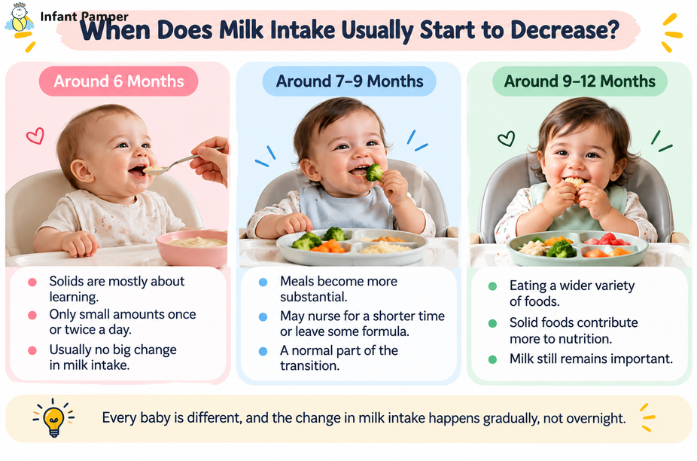 When Does Milk Intake Usually Start to Decrease